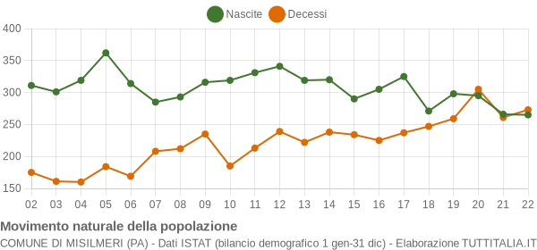 Grafico movimento naturale della popolazione Comune di Misilmeri (PA)