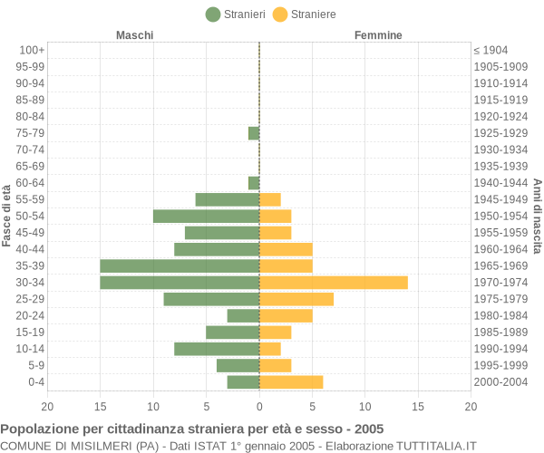 Grafico cittadini stranieri - Misilmeri 2005