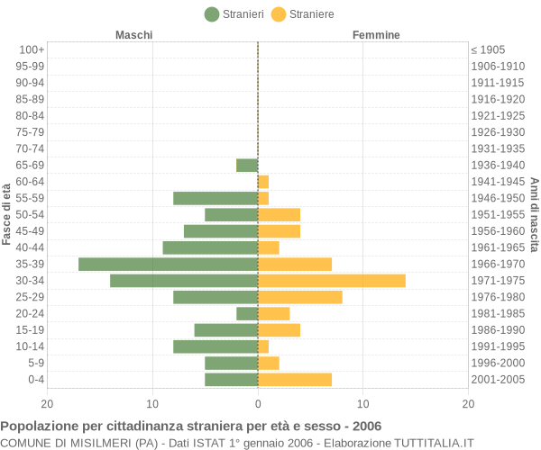 Grafico cittadini stranieri - Misilmeri 2006