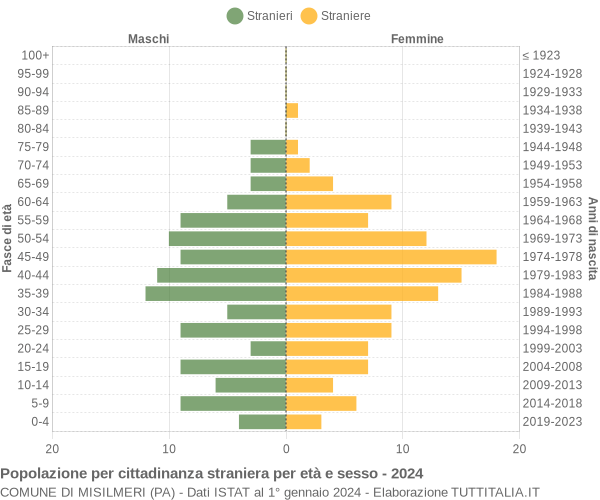 Grafico cittadini stranieri - Misilmeri 2024