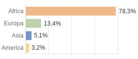 Cittadini stranieri per Continenti Comune di Misilmeri (PA)