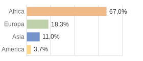 Cittadini stranieri per Continenti Comune di Misilmeri (PA)