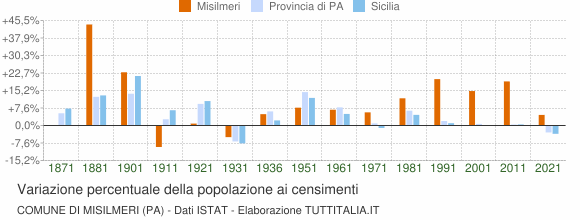 Grafico variazione percentuale della popolazione Comune di Misilmeri (PA)