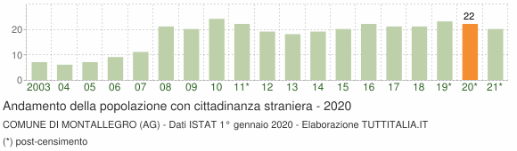 Grafico andamento popolazione stranieri Comune di Montallegro (AG)