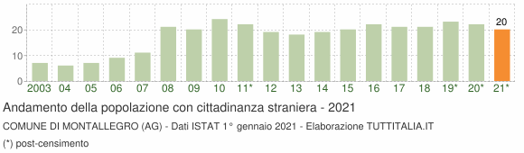 Grafico andamento popolazione stranieri Comune di Montallegro (AG)