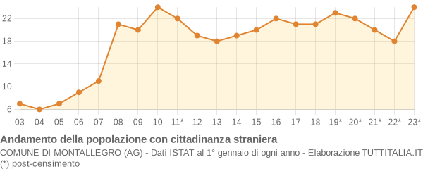 Andamento popolazione stranieri Comune di Montallegro (AG)