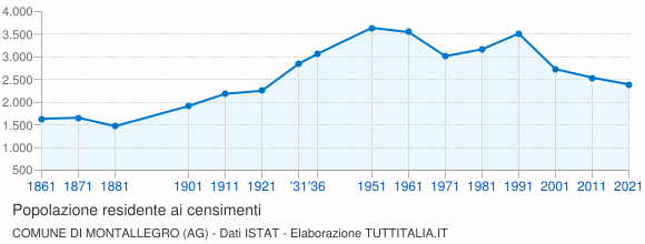 Grafico andamento storico popolazione Comune di Montallegro (AG)