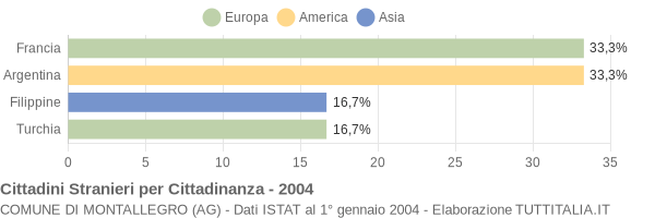 Grafico cittadinanza stranieri - Montallegro 2004