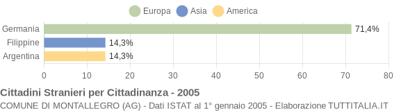 Grafico cittadinanza stranieri - Montallegro 2005