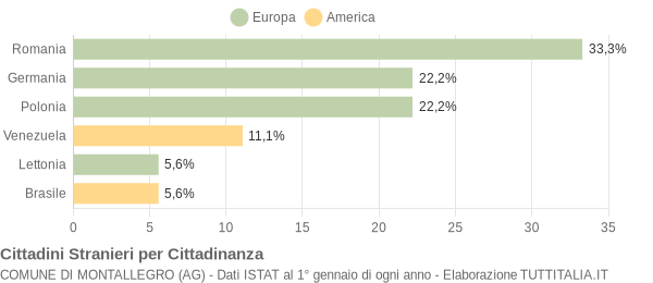 Grafico cittadinanza stranieri - Montallegro 2022