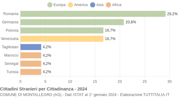 Grafico cittadinanza stranieri - Montallegro 2024