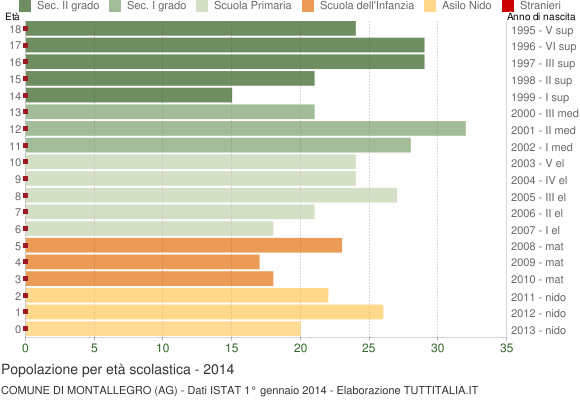 Grafico Popolazione in età scolastica - Montallegro 2014