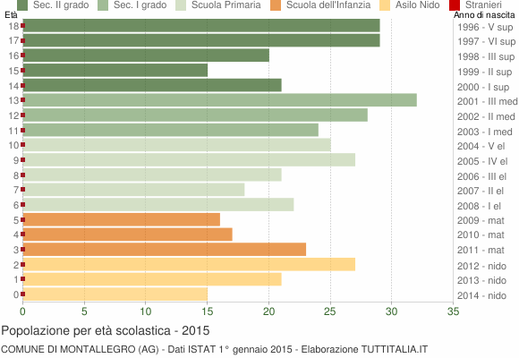 Grafico Popolazione in età scolastica - Montallegro 2015