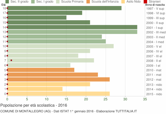 Grafico Popolazione in età scolastica - Montallegro 2016
