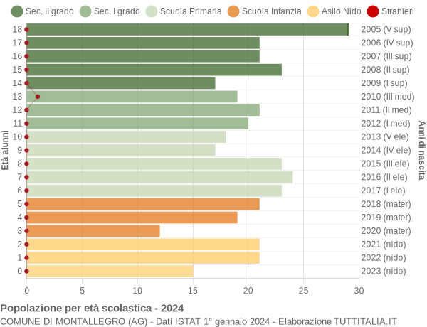 Grafico Popolazione in età scolastica - Montallegro 2024