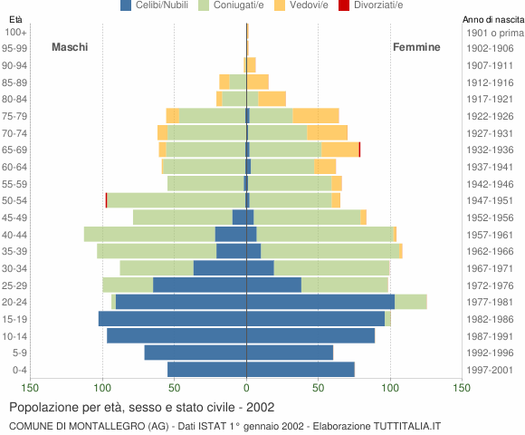 Grafico Popolazione per età, sesso e stato civile Comune di Montallegro (AG)