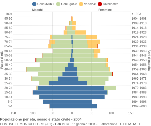 Grafico Popolazione per età, sesso e stato civile Comune di Montallegro (AG)