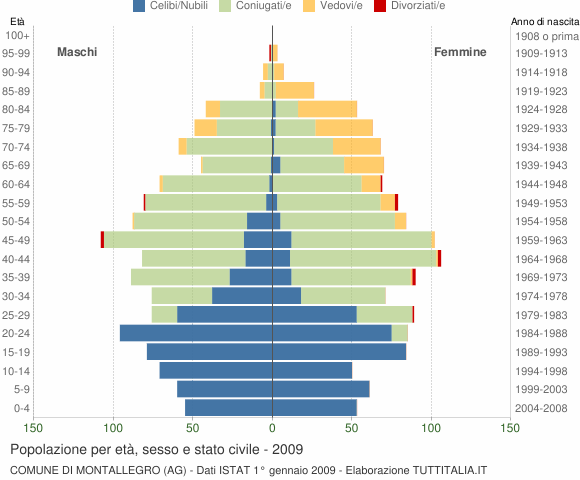 Grafico Popolazione per età, sesso e stato civile Comune di Montallegro (AG)