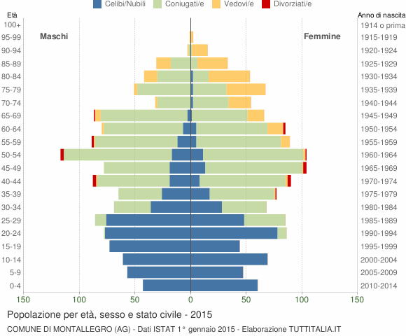 Grafico Popolazione per età, sesso e stato civile Comune di Montallegro (AG)