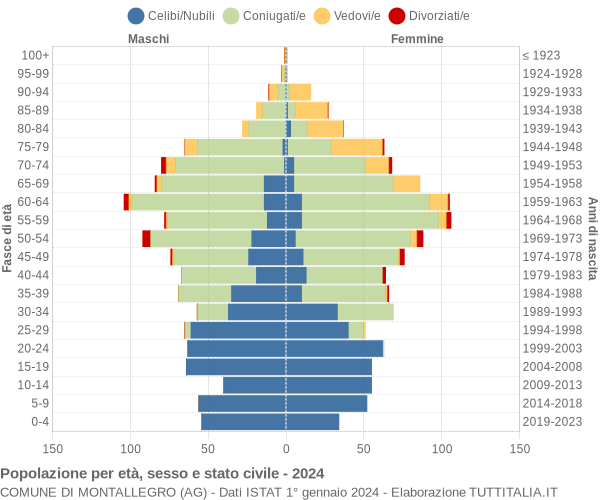 Grafico Popolazione per età, sesso e stato civile Comune di Montallegro (AG)