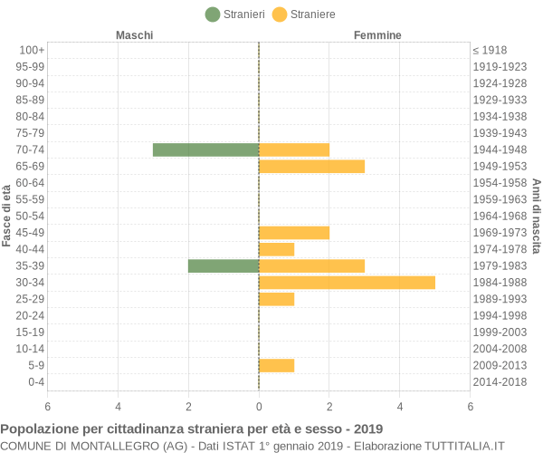 Grafico cittadini stranieri - Montallegro 2019