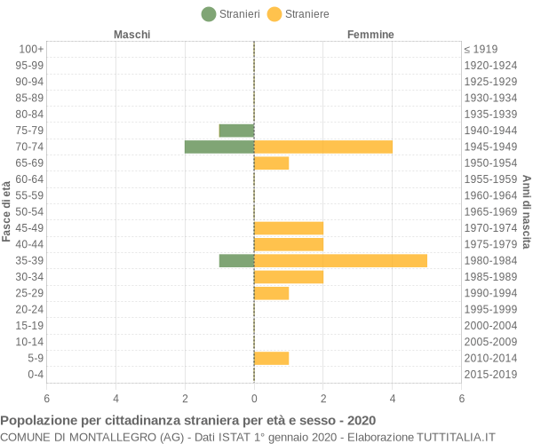 Grafico cittadini stranieri - Montallegro 2020