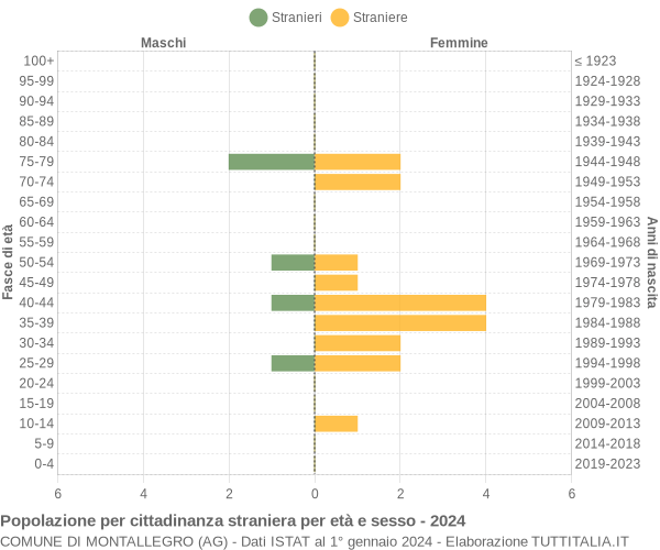 Grafico cittadini stranieri - Montallegro 2024