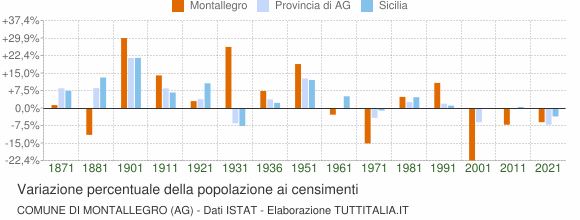 Grafico variazione percentuale della popolazione Comune di Montallegro (AG)