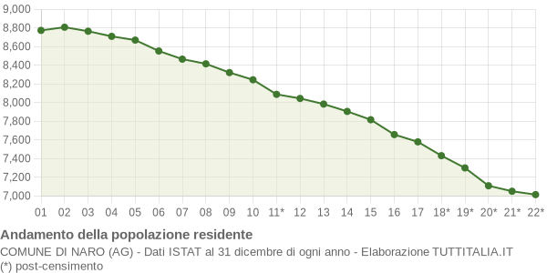 Andamento popolazione Comune di Naro (AG)