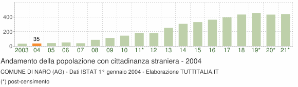 Grafico andamento popolazione stranieri Comune di Naro (AG)