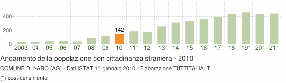 Grafico andamento popolazione stranieri Comune di Naro (AG)