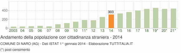 Grafico andamento popolazione stranieri Comune di Naro (AG)