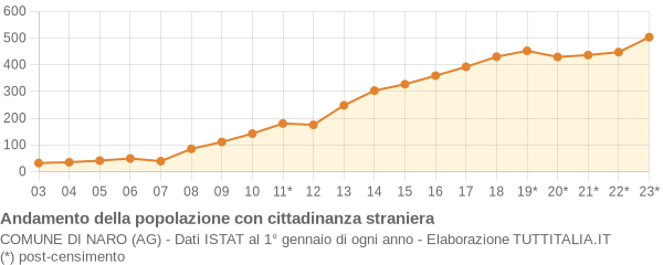 Andamento popolazione stranieri Comune di Naro (AG)