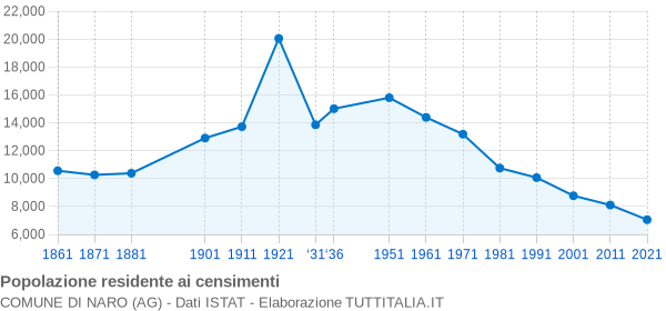 Grafico andamento storico popolazione Comune di Naro (AG)