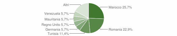 Grafico cittadinanza stranieri - Naro 2004