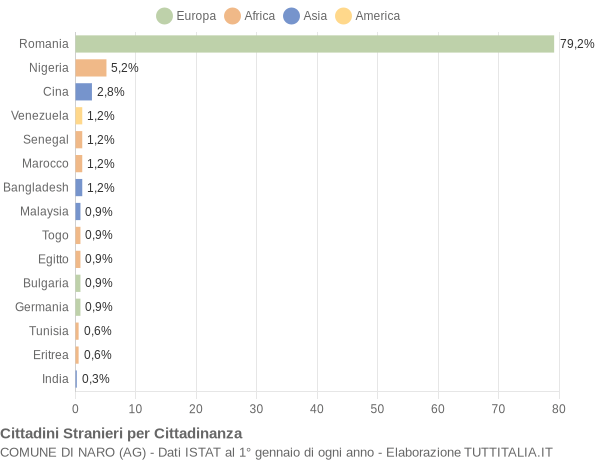 Grafico cittadinanza stranieri - Naro 2015