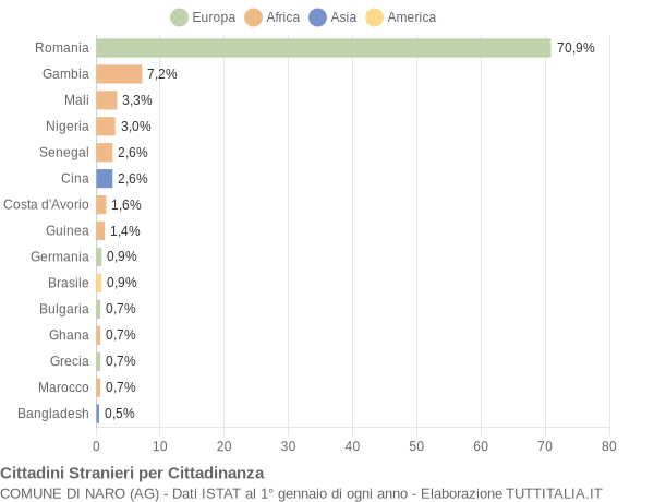 Grafico cittadinanza stranieri - Naro 2018