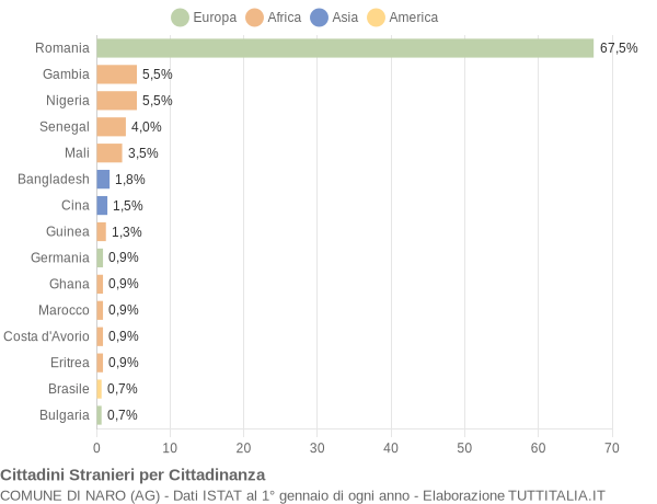 Grafico cittadinanza stranieri - Naro 2019