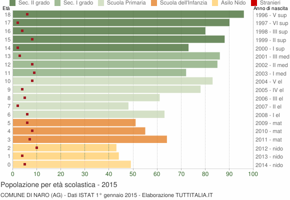 Grafico Popolazione in età scolastica - Naro 2015