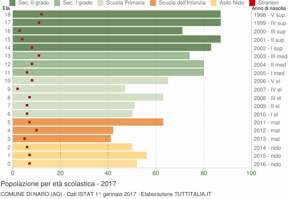 Grafico Popolazione in età scolastica - Naro 2017