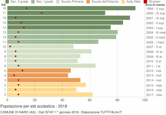 Grafico Popolazione in età scolastica - Naro 2018