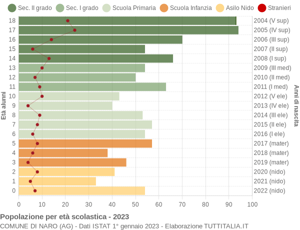 Grafico Popolazione in età scolastica - Naro 2023