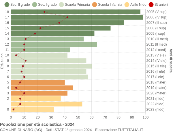 Grafico Popolazione in età scolastica - Naro 2024