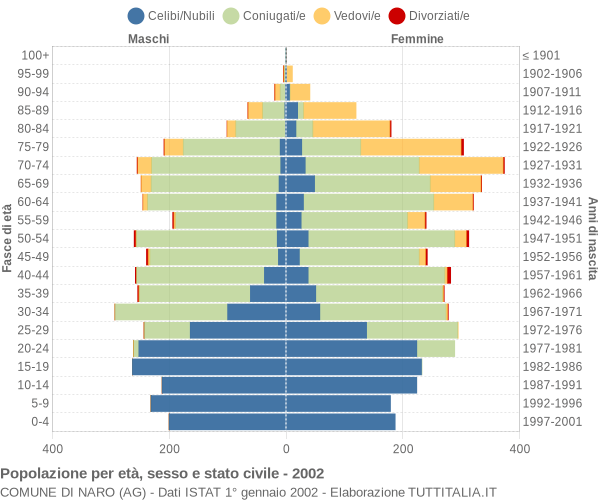 Grafico Popolazione per età, sesso e stato civile Comune di Naro (AG)