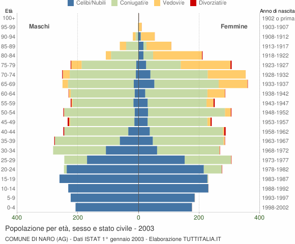 Grafico Popolazione per età, sesso e stato civile Comune di Naro (AG)