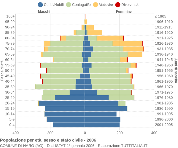 Grafico Popolazione per età, sesso e stato civile Comune di Naro (AG)