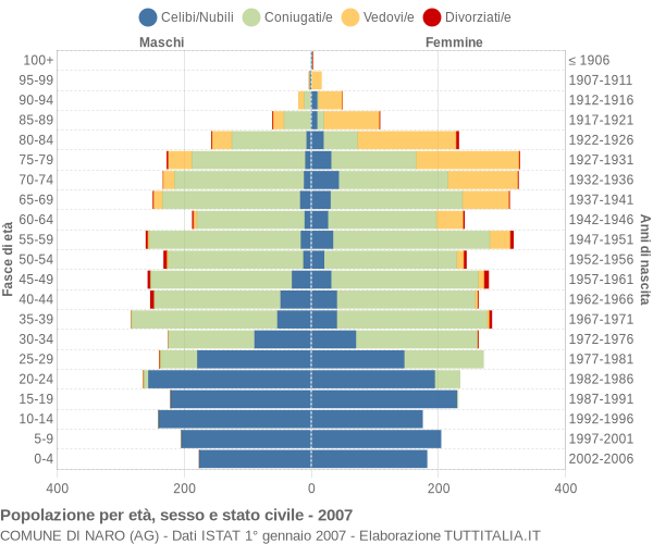 Grafico Popolazione per età, sesso e stato civile Comune di Naro (AG)