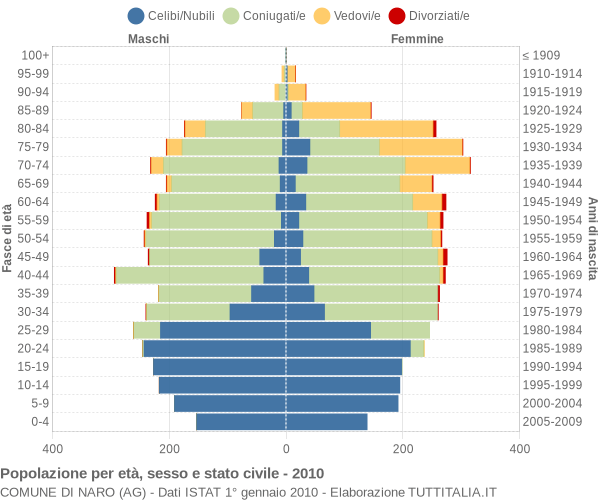 Grafico Popolazione per età, sesso e stato civile Comune di Naro (AG)