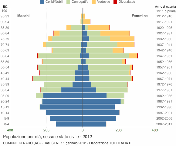 Grafico Popolazione per età, sesso e stato civile Comune di Naro (AG)