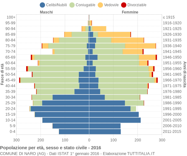 Grafico Popolazione per età, sesso e stato civile Comune di Naro (AG)